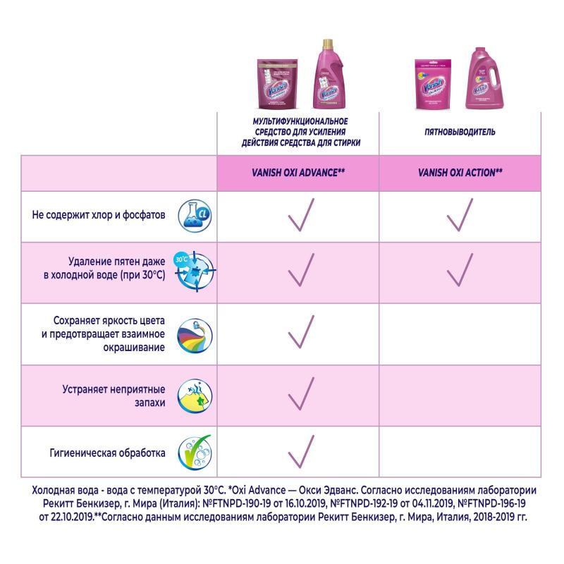 Пятновыводитель Vanish Oxi Action для цветных тканей порошок 1кг